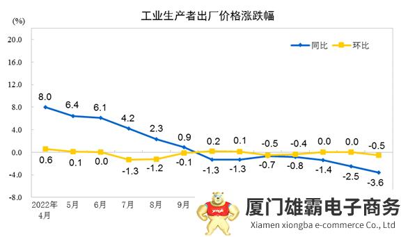 2023年4月份工业生产者出厂价格同比下降3.6%，环比下降0.5%