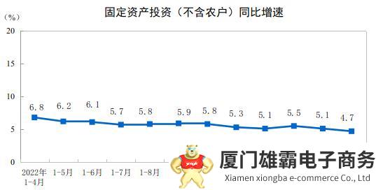 2023年1—4月份全国固定资产投资增长4.7%，第二产业增长8.4%