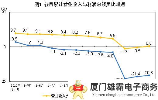 2023年1—4月份全国规模以上工业企业利润下降20.6%