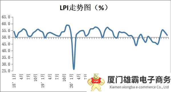 2023年5月份中国物流业景气指数为51.5%，较上月回落2.3个百分点