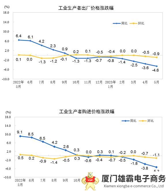 2023年5月份工业生产者出厂价格同比下降4.6%，环比下降0.9%