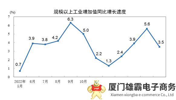 2023年5月份规模以上工业增加值增长3.5%