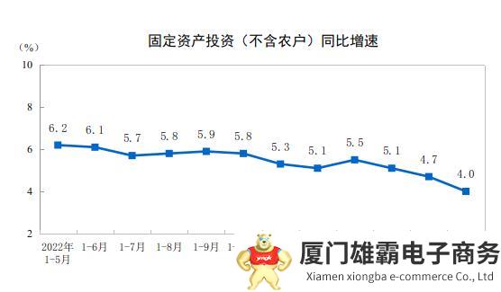 2023年1—5月份全国固定资产投资增长4.0%