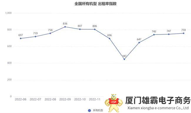 2023年5月升降工作平台租赁景气度指数发布