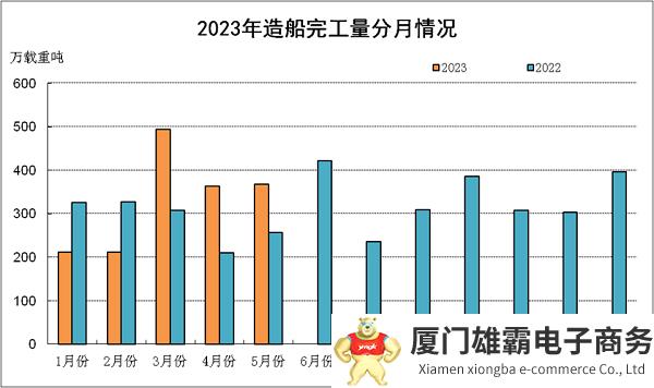 2023年1~5月船舶工业经济运行情况发布，造船三大指标实现全面增长