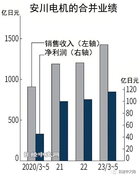 RELIANCE ELECTRIC S-D4006   控制系统电源安川电机3～5月净利增13%，中国销售额涨49%